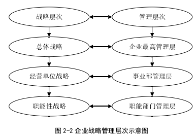 图 2-2 企业战略管理层次示意图