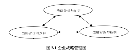 图 2-1 企业战略管理图