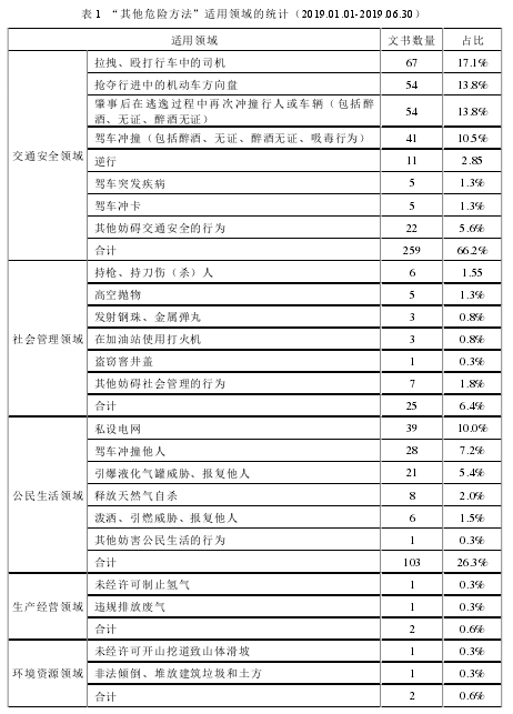 表 1 “其他危险方法”适用领域的统计（2019.01.01-2019.06.30）