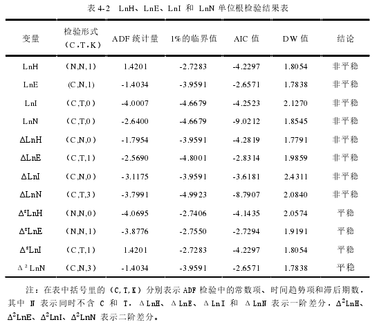 表 4-2 LnH、LnE、LnI 和 LnN 单位根检验结果表