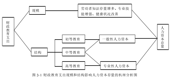 图 2-1 财政教育支出规模和结构影响人力资本存量的机理分析图