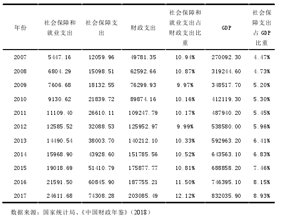 表 4.1 2007-2017 年我国社会保障支出概况 单位：亿元/%