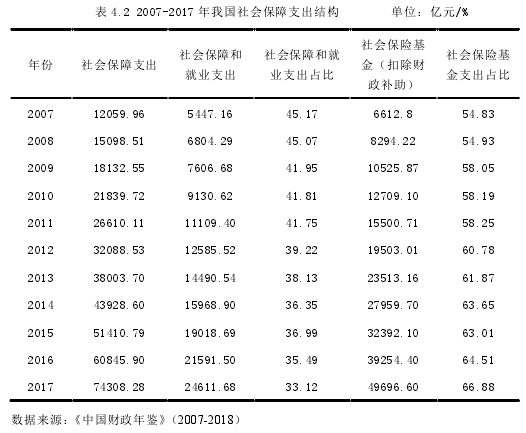 表 4.2 2007-2017 年我国社会保障支出结构 单位：亿元/%