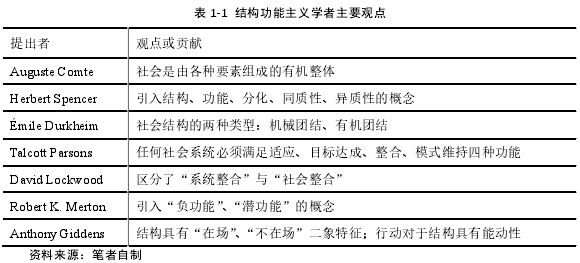 表 1-1 结构功能主义学者主要观点