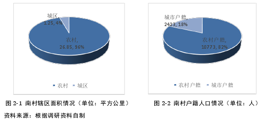 图 2-1 南村辖区面积情况（单位：平方公里） 图 2-2 南村户籍人口情况（单位：人）