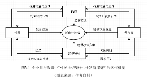 图3-1 企业参与改造中―村民-经济联社-开发商-政府‖的运作机制