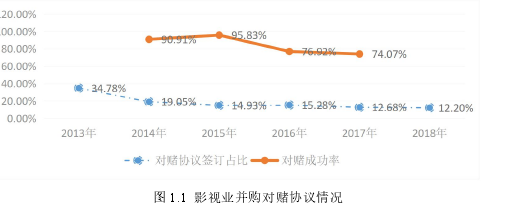 图 1.1 影视业并购对赌协议情况