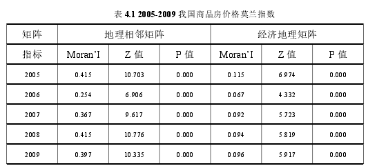 表 4.1 2005-2009 我国商品房价格莫兰指数