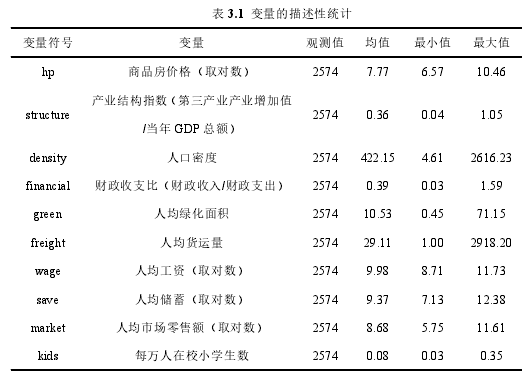 表 3.1 变量的描述性统计