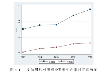 图 4.1 实验组和对照组全要素生产率时间趋势图