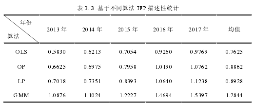 表 3.3 基于不同算法 TFP 描述性统计