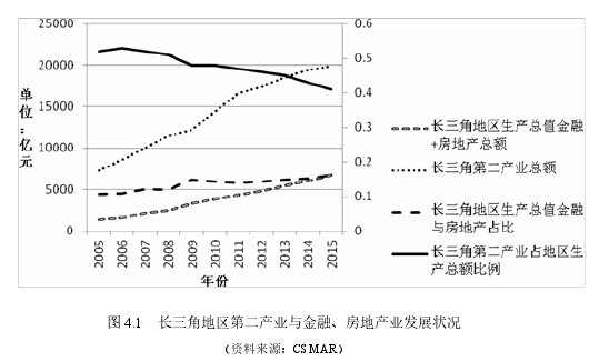 图 4.1 长三角地区第二产业与金融、房地产业发展状况