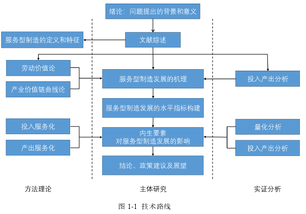 图 1-1 技术路线