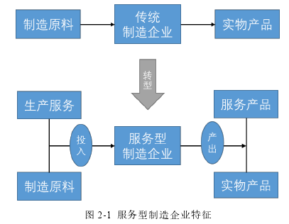 图 2-1 服务型制造企业特征