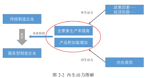 图 2-2 内生动力图解