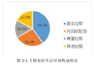 图 3-1 T 镇农村生活垃圾构成情况