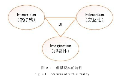 图 2.1 虚拟现实的特性