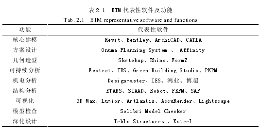 表 2.1 BIM 代表性软件及功能