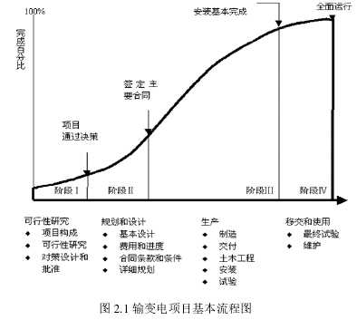 图 2.1 输变电项目基本流程图