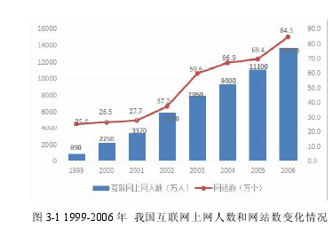 图 3-1 1999-2006 年 我国互联网上网人数和网站数变化情况