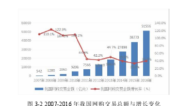 图 3-2 2007-2016 年我国网购交易总额与增长变化