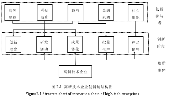 图 2-1 高新技术企业创新链结构图