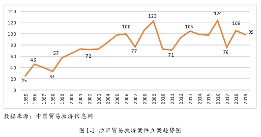 图 1-1 涉华贸易救济案件立案趋势图