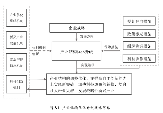 图 5-1 产业结构优化升级战略思路