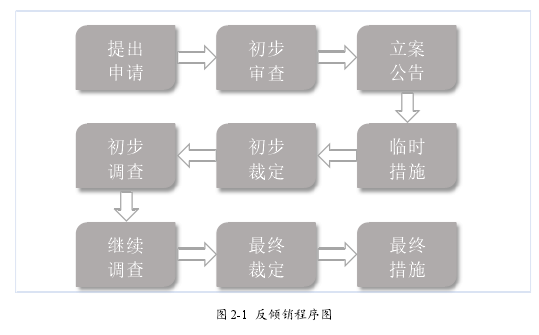 图 2-1 反倾销程序图