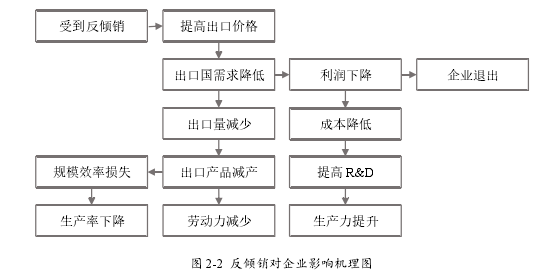 图 2-2 反倾销对企业影响机理图