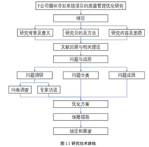 图 1.1 研究技术路线