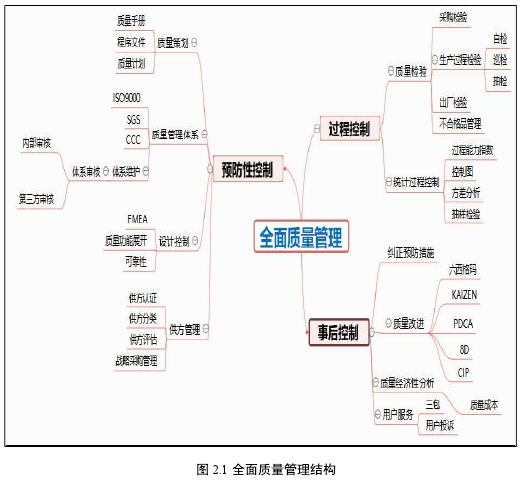 图 2.1 全面质量管理结构