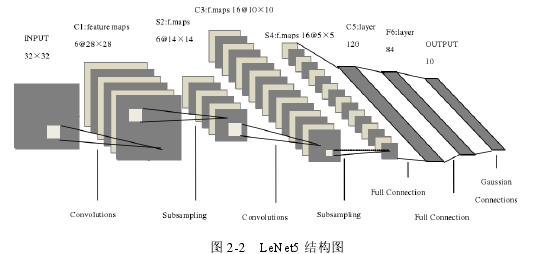 图 2-2 LeNet5 结构图