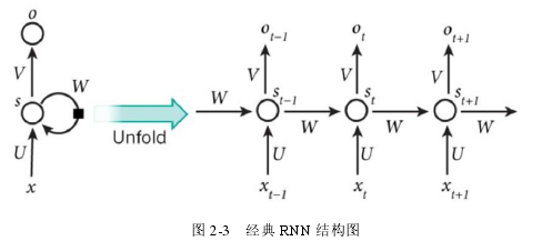 图 2-3 经典 RNN 结构图