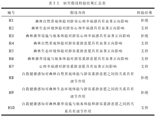 表 5.1 研究假设检验结果汇总表