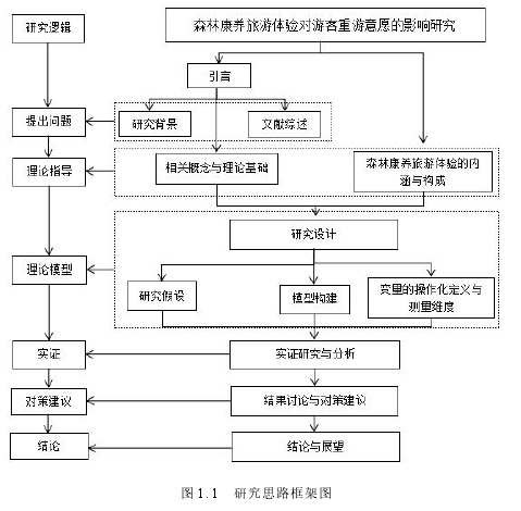 图 1.1 研究思路框架图