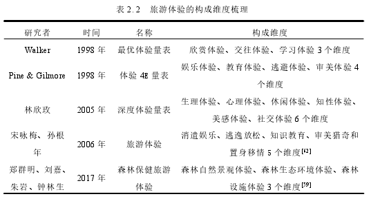 表 2.2 旅游体验的构成维度梳理