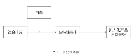 图 3.1 研究框架图