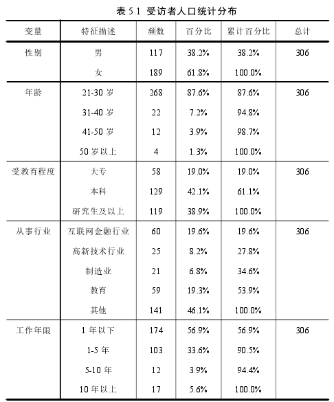 表 5.1 受访者人口统计分布