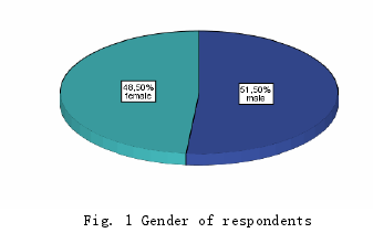 Fig. 1 Gender of respondents