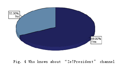 Fig. 4 Who knows about “Ze!President” channel