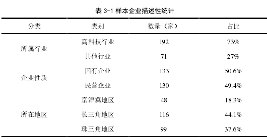 表 3-1 样本企业描述性统计