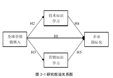 图 2-1 研究假设关系图