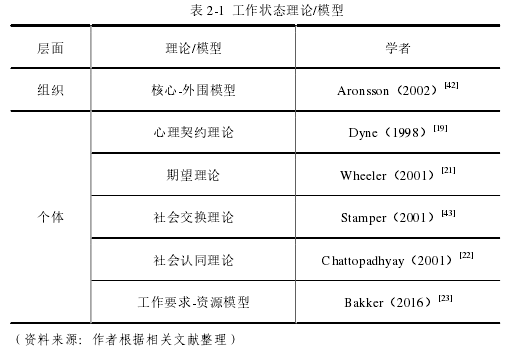 表 2-1 工作状态理论/模型