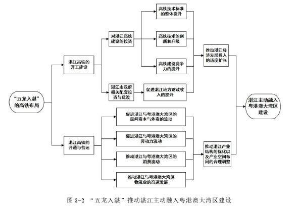 图 3-2 “五龙入湛”推动湛江主动融入粤港澳大湾区建设