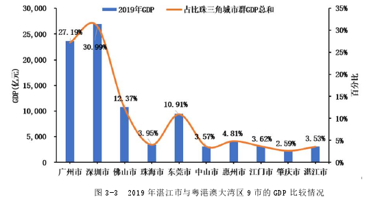 图 3-3 2019 年湛江市与粤港澳大湾区 9 市的 GDP 比较情况