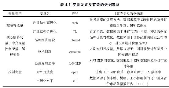 表 4.1 变量设置及有关的数据来源