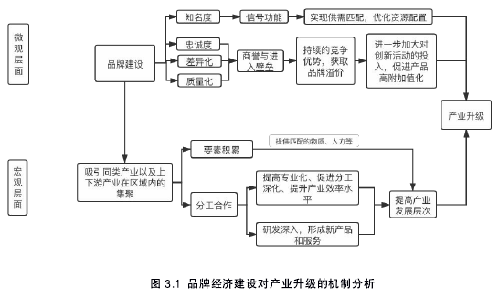 图 3.1 品牌经济建设对产业升级的机制分析