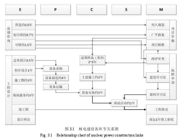 图 3.1 核电建设各环节关系图