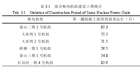 表 3.1 部分核电机组建设工期统计